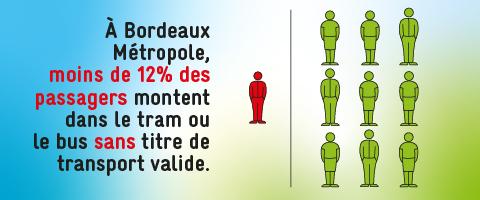 Moins de 12% des passagers prennent les transports en commun de Bordeaux Métropole sans titre de transport valide !
