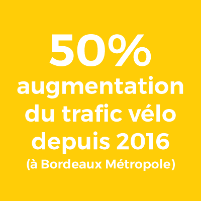 50% : augmentation du trafic vélo depuis 2016 (à Bordeaux Métropole)