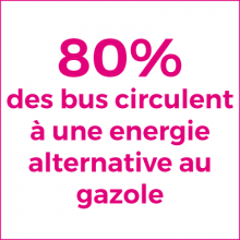 80% des bus circulent à une énergie alternative au gazole