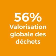 56% Valorisation globale des déchets
