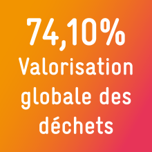 74,10% de valorisation globale des déchets